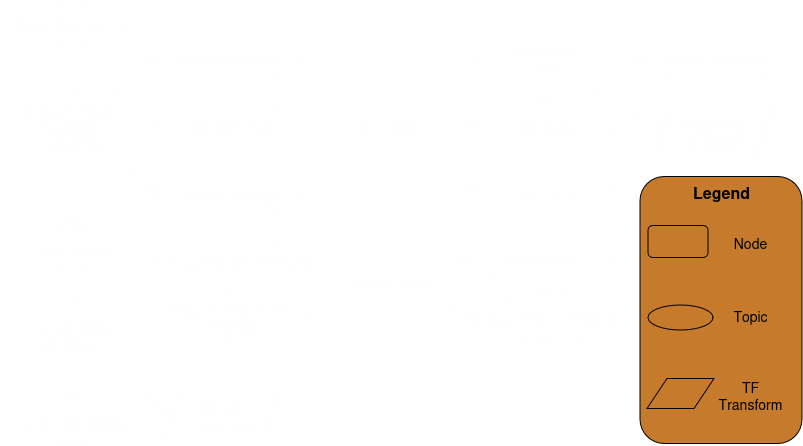 Simplified graph of core ROS nodes running on Leo Rover
