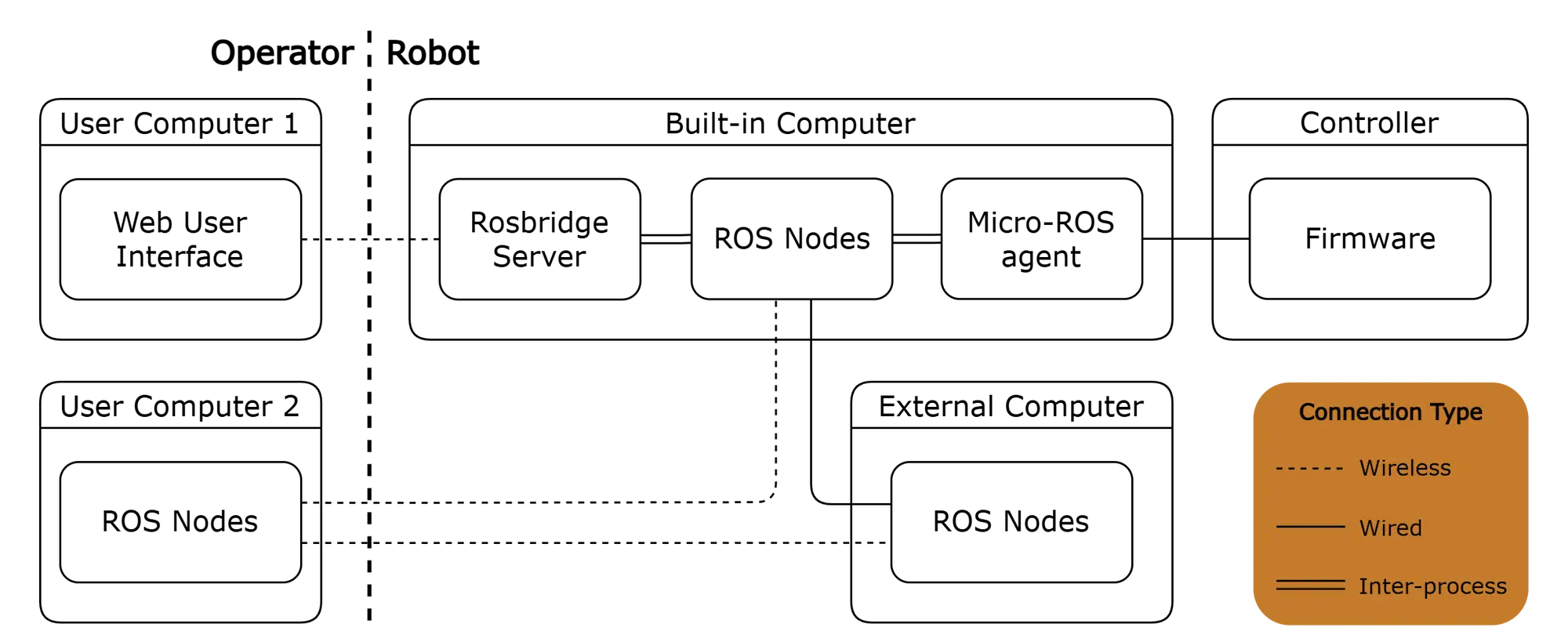 Overview of Leo Rover's software components